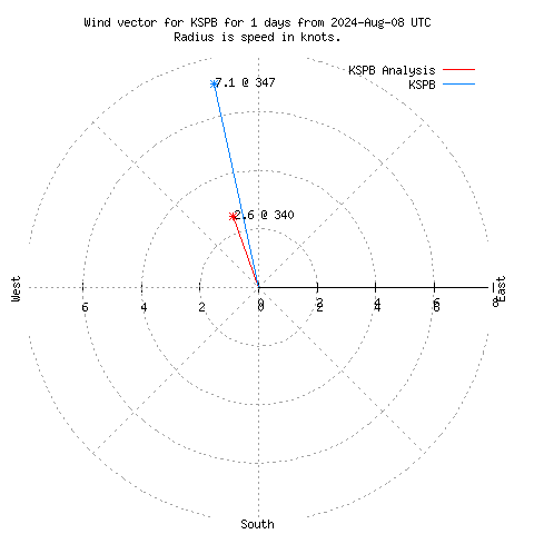 Wind vector chart