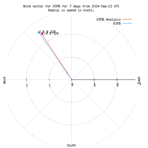 Wind vector chart for last 7 days