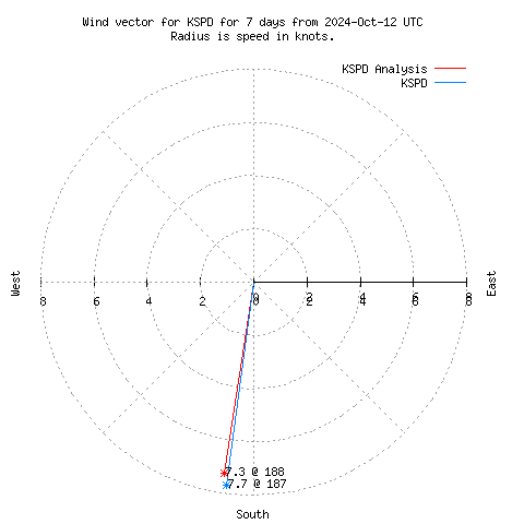 Wind vector chart for last 7 days