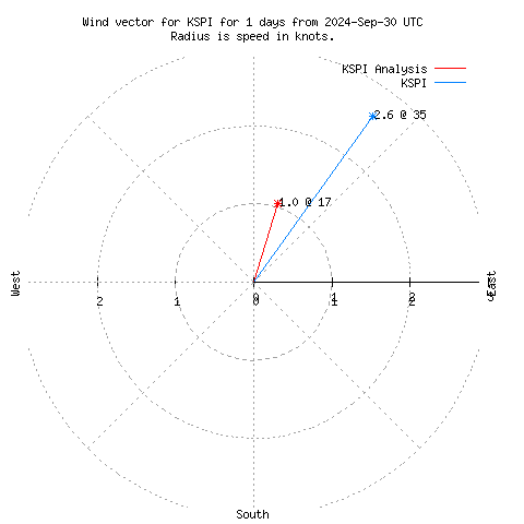 Wind vector chart