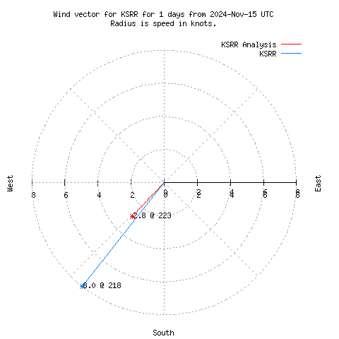 Wind vector chart