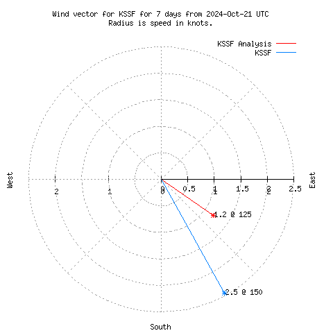 Wind vector chart for last 7 days