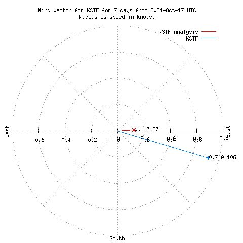 Wind vector chart for last 7 days