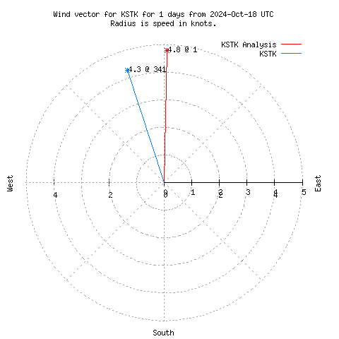 Wind vector chart