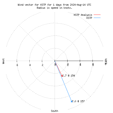 Wind vector chart