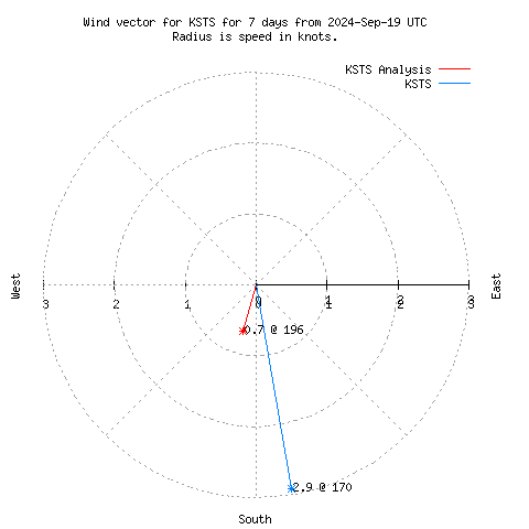 Wind vector chart for last 7 days