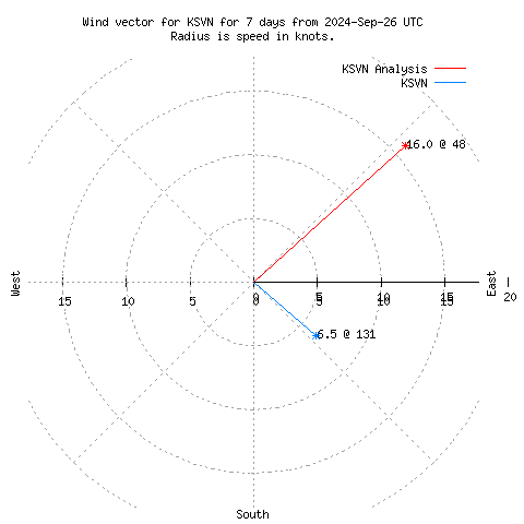 Wind vector chart for last 7 days