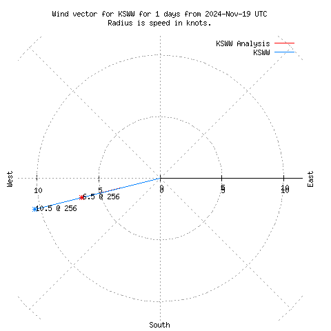 Wind vector chart