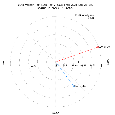 Wind vector chart for last 7 days