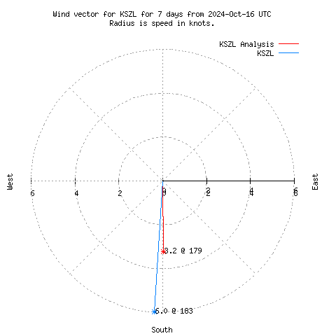 Wind vector chart for last 7 days