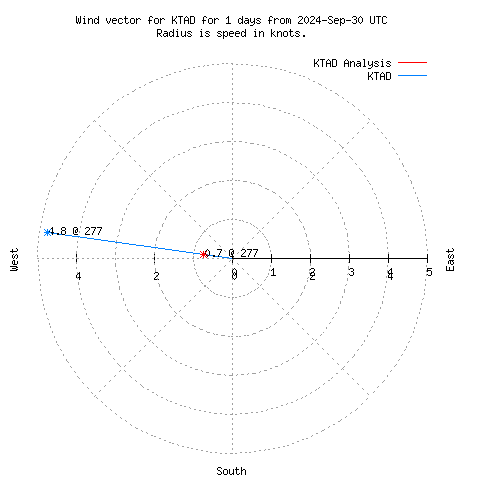 Wind vector chart