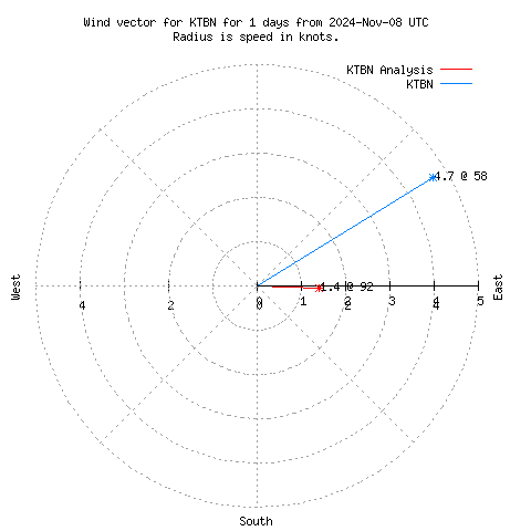 Wind vector chart