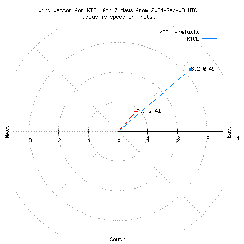 Wind vector chart for last 7 days