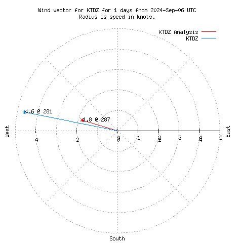 Wind vector chart