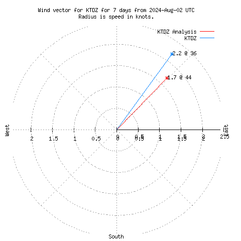 Wind vector chart for last 7 days