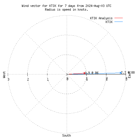 Wind vector chart for last 7 days