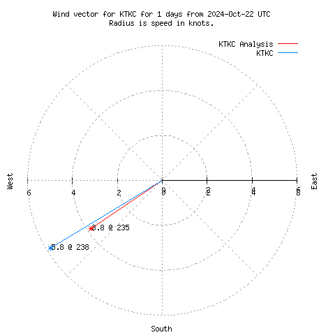 Wind vector chart