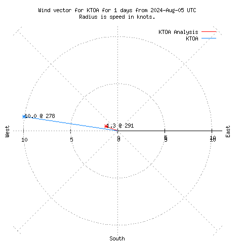 Wind vector chart