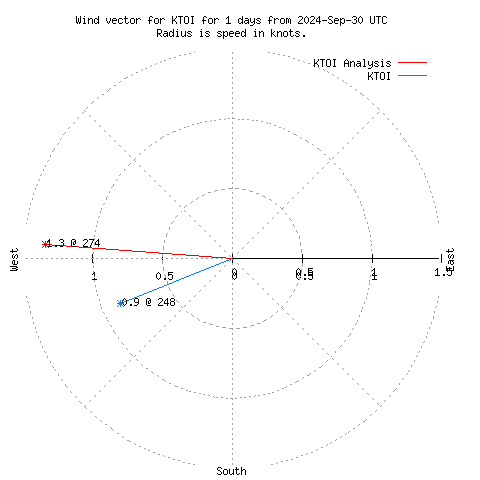 Wind vector chart