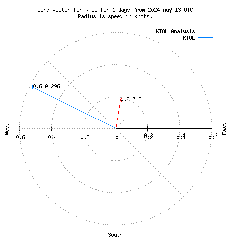 Wind vector chart