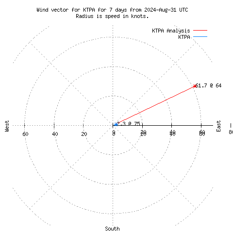 Wind vector chart for last 7 days