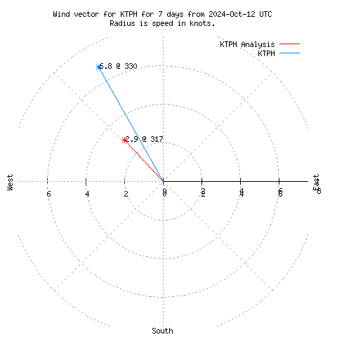 Wind vector chart for last 7 days