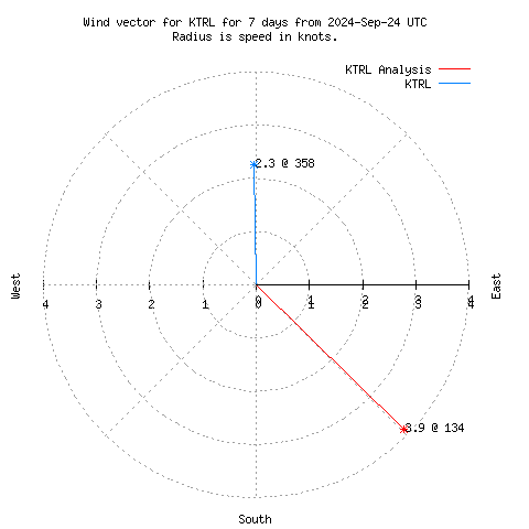 Wind vector chart for last 7 days