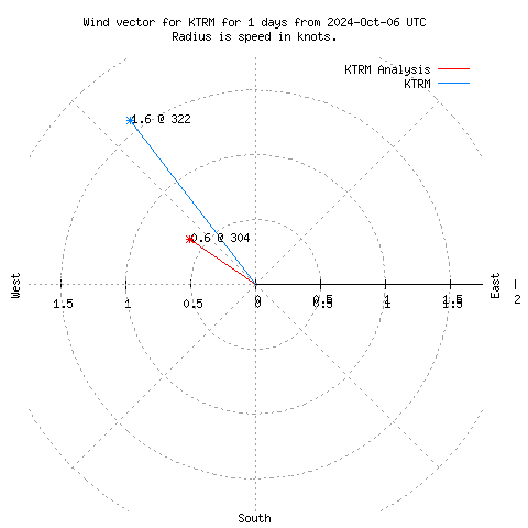 Wind vector chart