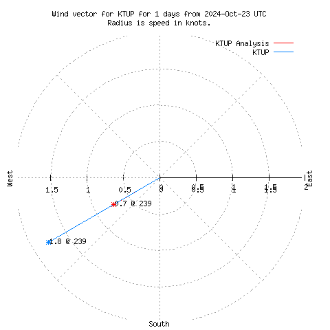 Wind vector chart