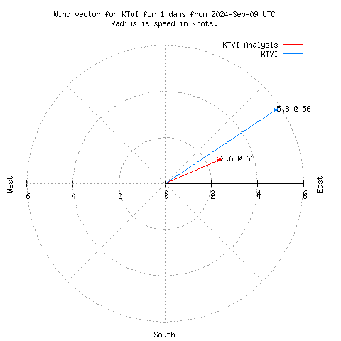 Wind vector chart