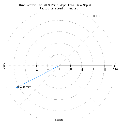 Wind vector chart