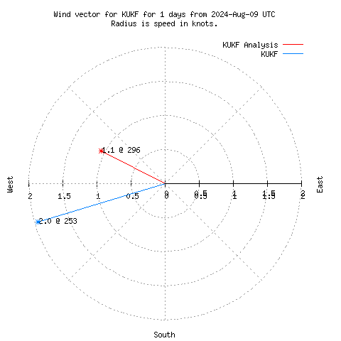 Wind vector chart