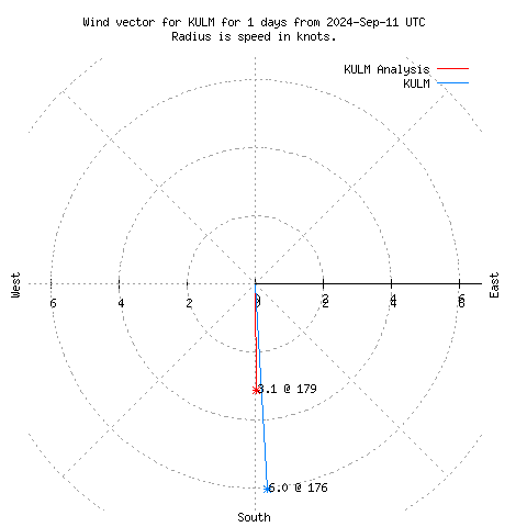 Wind vector chart