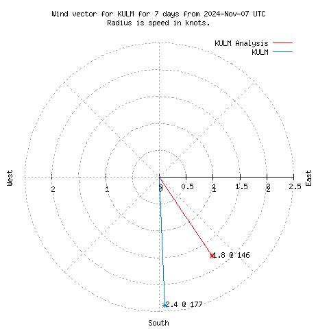 Wind vector chart for last 7 days