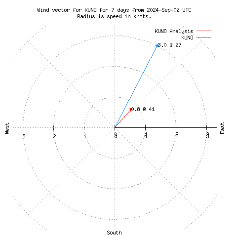 Wind vector chart for last 7 days