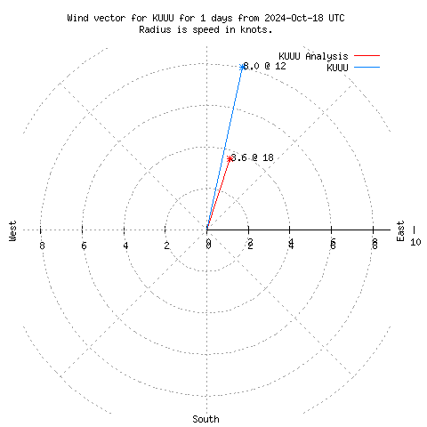 Wind vector chart