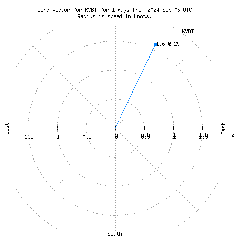 Wind vector chart