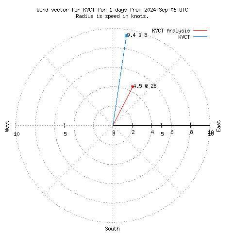 Wind vector chart