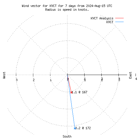 Wind vector chart for last 7 days