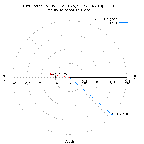 Wind vector chart