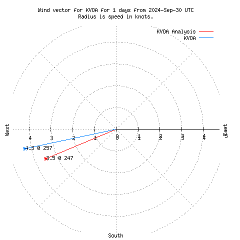 Wind vector chart