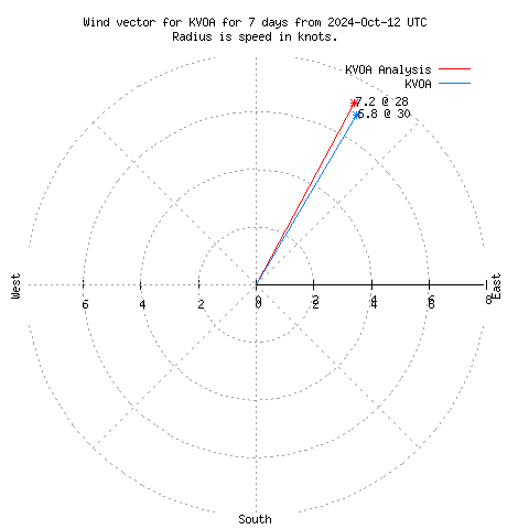 Wind vector chart for last 7 days