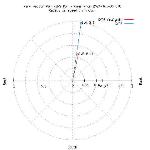 Wind vector chart for last 7 days