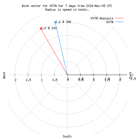 Wind vector chart for last 7 days