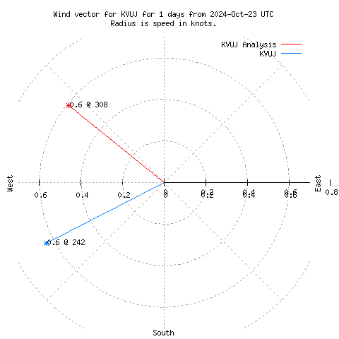 Wind vector chart