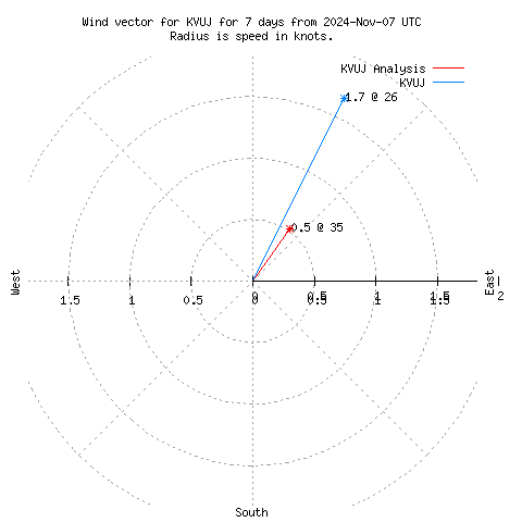 Wind vector chart for last 7 days