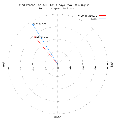 Wind vector chart