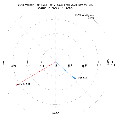 Wind vector chart for last 7 days