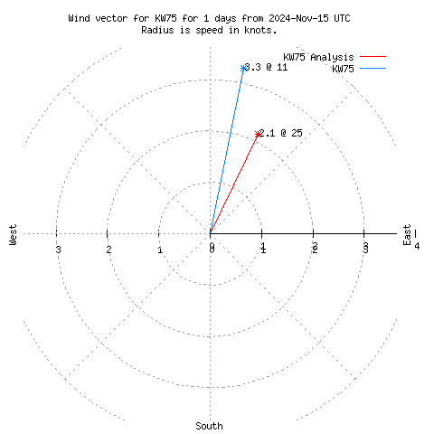 Wind vector chart