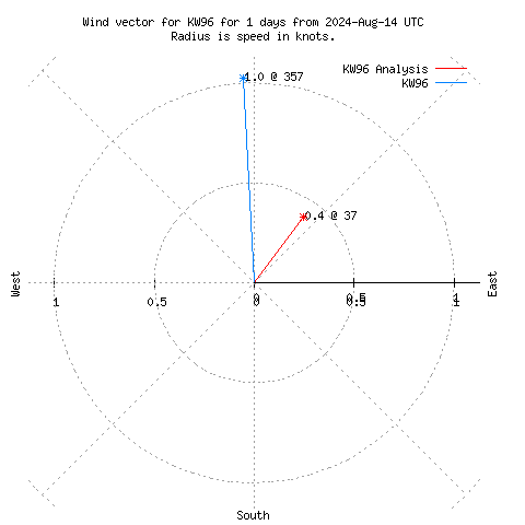 Wind vector chart